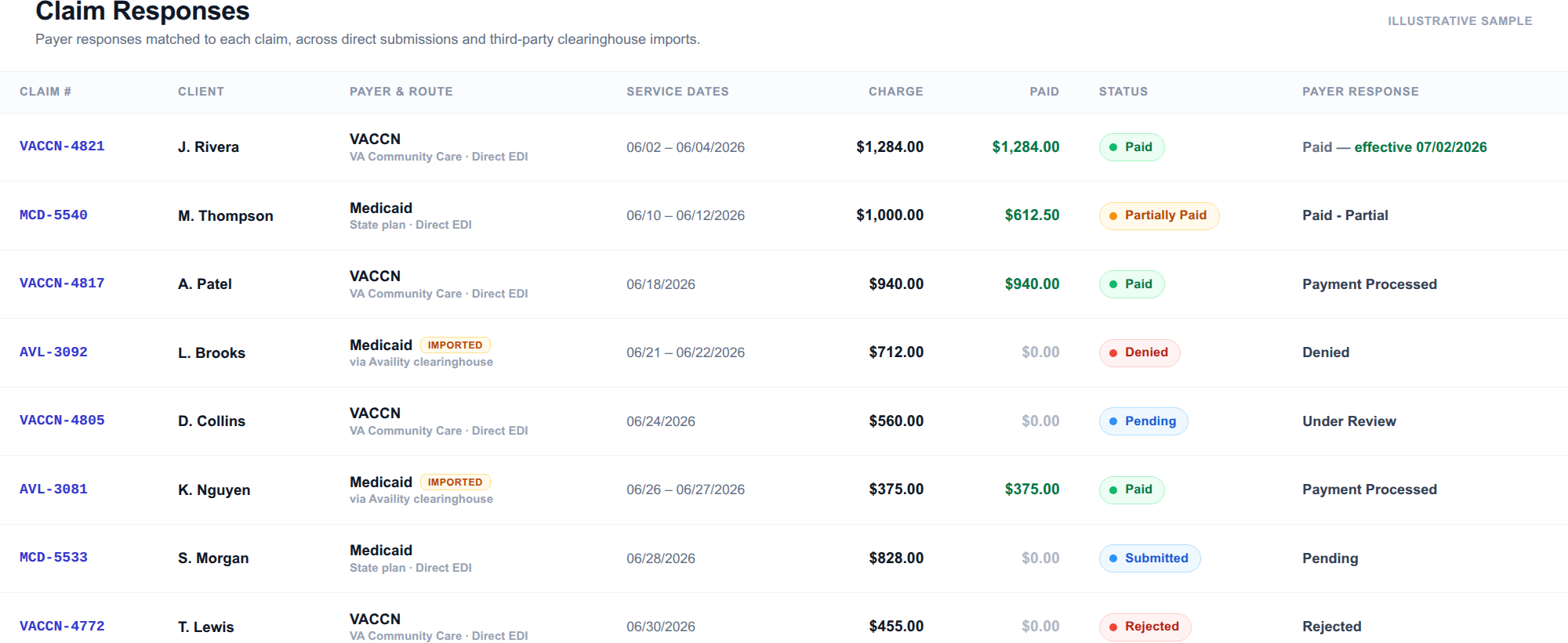 CareConnect claim responses: payer statuses matched to each claim across direct EDI and clearinghouse imports